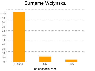 Familiennamen Wolynska