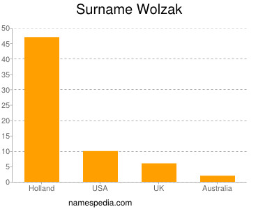 Familiennamen Wolzak