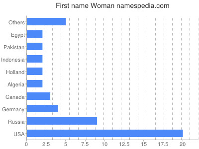 Vornamen Woman