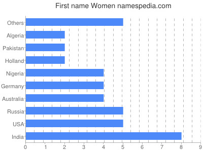 Vornamen Women