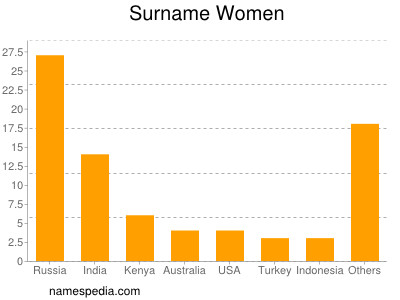 Familiennamen Women