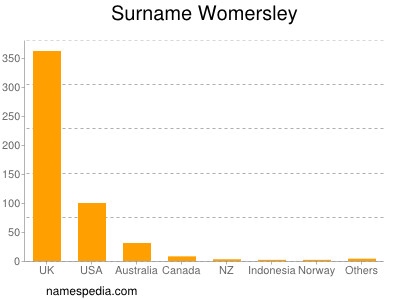 Surname Womersley