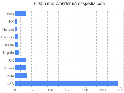 Given name Wonder