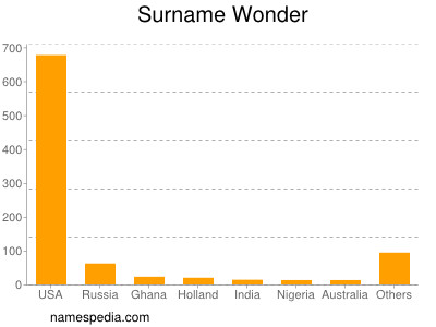 Surname Wonder