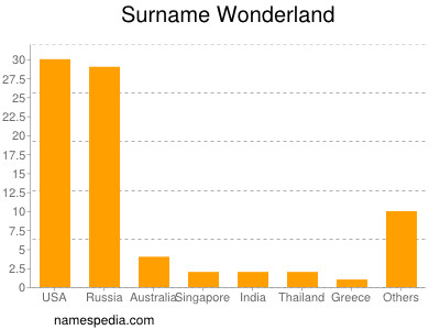 Surname Wonderland