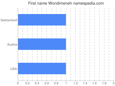 Given name Wondimeneh