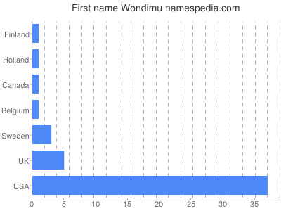 prenom Wondimu