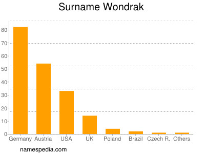 Familiennamen Wondrak