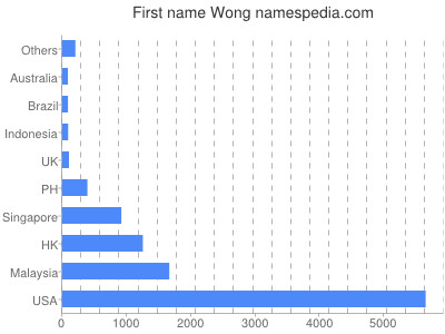 Vornamen Wong