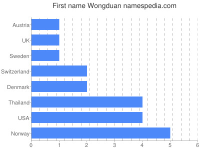 Vornamen Wongduan