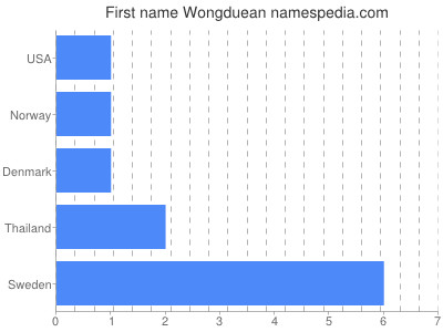 prenom Wongduean