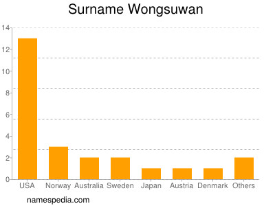 Familiennamen Wongsuwan