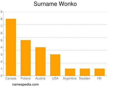 Familiennamen Wonko