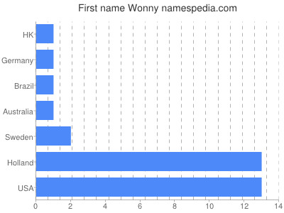 Vornamen Wonny