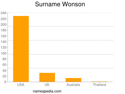 Familiennamen Wonson