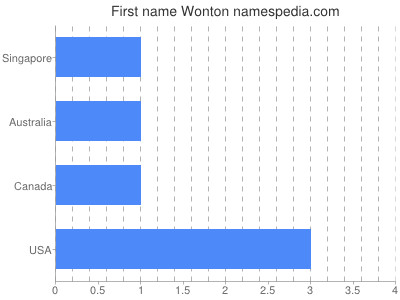 Vornamen Wonton