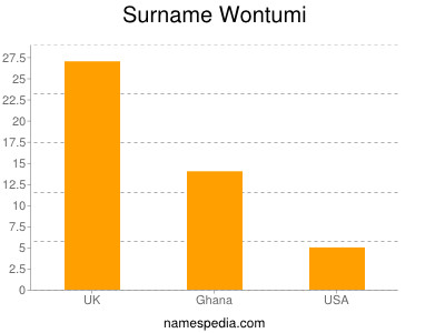 nom Wontumi