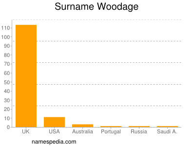 Familiennamen Woodage