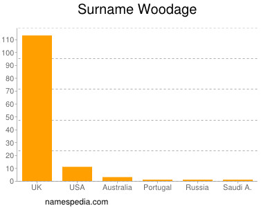 Surname Woodage
