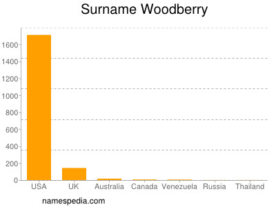 Familiennamen Woodberry