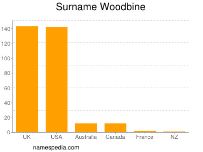 Surname Woodbine