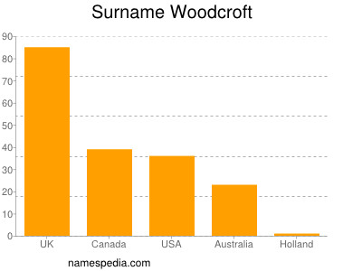 Familiennamen Woodcroft