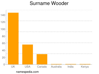 nom Wooder