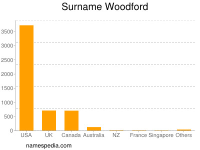 Surname Woodford