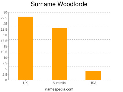 Surname Woodforde
