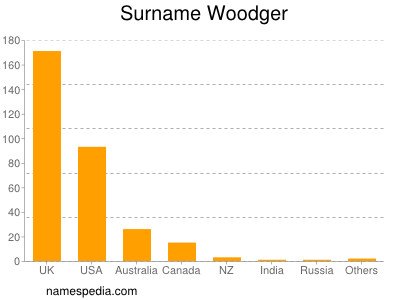 Familiennamen Woodger