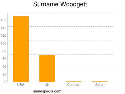 Familiennamen Woodgett