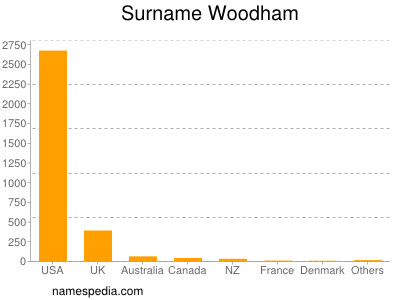 Familiennamen Woodham