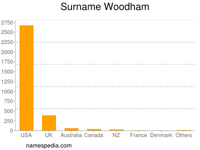 nom Woodham