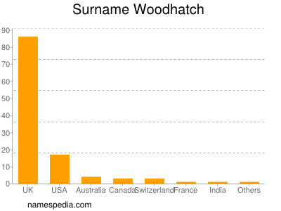 nom Woodhatch