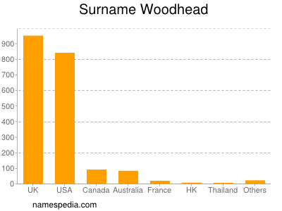 Familiennamen Woodhead