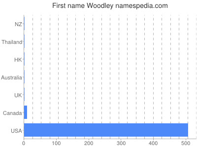 Given name Woodley