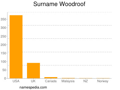 Surname Woodroof