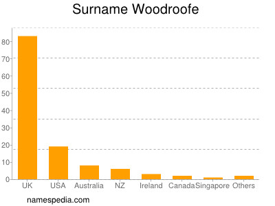 nom Woodroofe