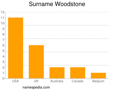 Familiennamen Woodstone