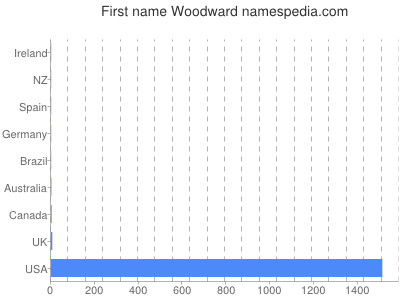 Vornamen Woodward