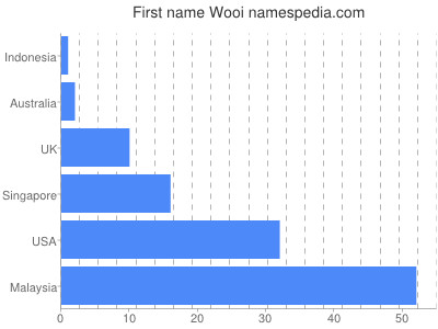 Vornamen Wooi