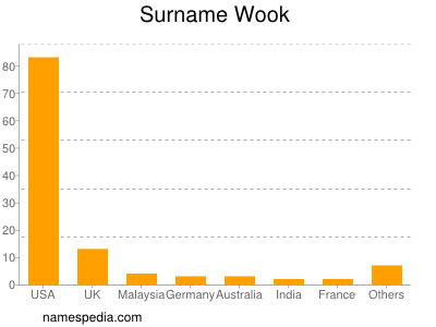 Surname Wook