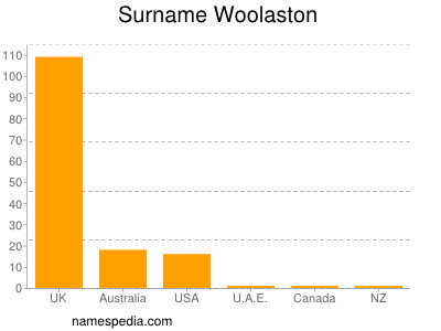 Familiennamen Woolaston