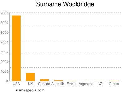 Surname Wooldridge