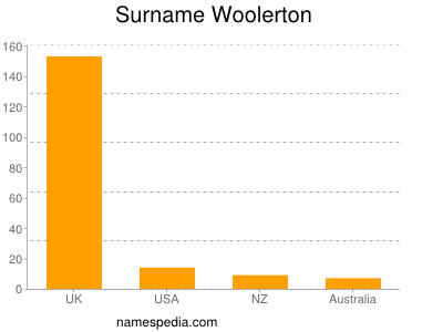 Familiennamen Woolerton