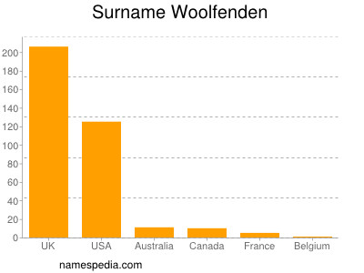 Familiennamen Woolfenden