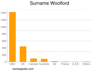 Familiennamen Woolford