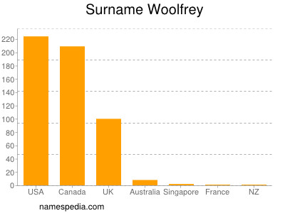 Familiennamen Woolfrey