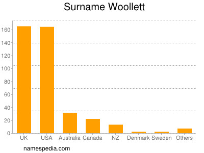 nom Woollett