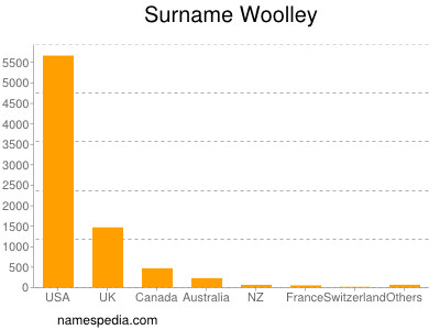 Familiennamen Woolley